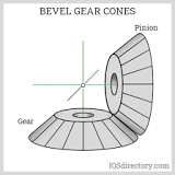 Types, Processes, and Applications for Bevel Gears