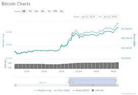 For $1,000 dollars at that time you could have purchased 12,500 bitcoins. Bitcoin Price Hits 11 000 Less Than 24 Hours After 10 000 Falls What S Next