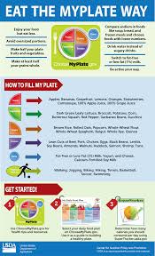 Trying To Figure Out How To Eat The Myplate Way Here Are