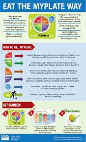 trying to figure out how to eat the myplate way here are