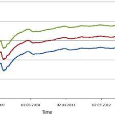 Pdf A Dynamic Kalman Filtering Approach To Detect The Relationship Between Futures And Spot Equity Markets