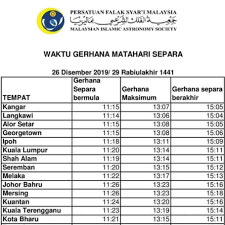 The december 2019 solar eclipse keyword is serendipity because it activates jupiter trine uranus to bring unexpected good luck and happy coincidences when you least expect it. Solar Eclipse Local Time And Place Malaysia