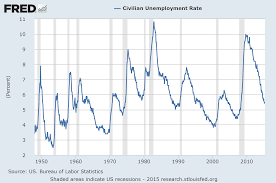 Economicgreenfield U 3 And U 6 Unemployment Rate Long Term