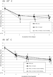 If the salt concentration insdie a cell is 0.9%, and the salt concentration outside a cell is 9%, in whcih direction will there be a net movement of water by diffustioin? Effect Of Sodium Chloride Sodium Nitrite And Sodium Nitrate On The Infectivity Of Hepatitis E Virus Springerlink