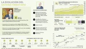 Ministro de hacienda y crédito público • total de conexiones 2. La Reforma Tributaria De Ivan Duque Bajo El Brazo De Alberto Carrasquilla Accounter