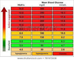 Genuine A1c Chart Mmol L Blood Chart By Age Blood Glucose
