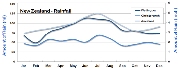 New Zealand Weather