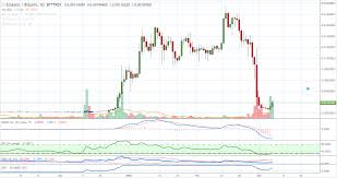 Zclassic Zcl Whats Up With This Chart Steemit