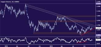 Copper Prices Copper Price Chart Forecast News Analysis