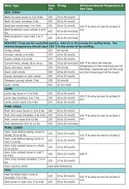 Sear the beef tenderloin steak on each side for 2 minutes on high heat, then move steaks to medium heat, continue cooking following the chart per minutes on each side on the medium heat until desired temperature is reached. Meat Cooking Time Meat Cooking Times Fresh Beef Tenderloin Roast