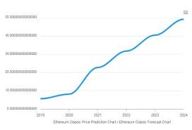 The prediction for the ethereum classic future price from long forecast expects even more volatility ahead. Top List The Best 5 Ethereum Classic Price Predictions 2020