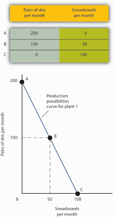 Here we learn how to calculate opportunity cost using its formula along with some industry examples and calculator. 2 2 The Production Possibilities Curve Principles Of Economics