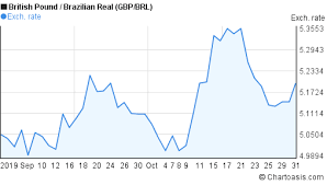 gbp brl chart 2 months chartoasis com