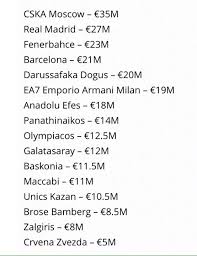 Ξεπέρασε τις 1.000 ανανεώσεις στα εισιτήρια διαρκείας ο παναθηναϊκός! Austin Green Pa Twitter Budget Estimates Put Maccabi At 12th In Euroleague Difference Between Them And Baskokia Cz Is 2 Way Players Balance Chemistry Culture Https T Co L2kmu0cth5