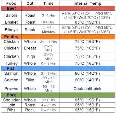 sous vide temperature chart pdf www bedowntowndaytona com