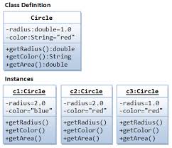 Oop Circle Png Object Oriented Programming Java Programming Tutorials Java Programming