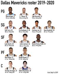 Clubhouse · news · roster · patch · statistics · depth chart · units · ratings · schedule · salaries · transactions · nba stats · tbt. This Is The Dallas Mavericks Roster Without 2 Way Contracts As Of Today For Those Who D Like An Overview Mavericks
