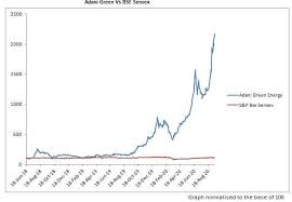Australia remains a laggard in climate change commitments, so far refusing to commit to a target for net zero. Multibagger Stock Multibagger This Stock Swelled 24 Times In 2 Years Largely Unnoticed Even By Mfs The Economic Times