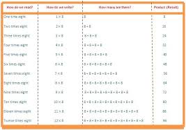8 Times Table Read And Write Multiplication Table Of 8