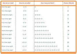 8 times table read and write multiplication table of 8