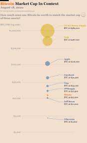 To calculate market cap, a pointless task anyway, you'd have to calculate what everyone who has ever invested actually paid and total it all up. Bitcoin Market Cap In Context Cryptocurrency