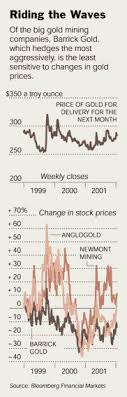 Barrick: Hedging Gold Price Risk