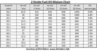 77 Competent 40 To 1 Oil Mix Chart Metric