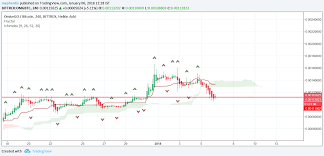 Stalking List Omg Btc Using The Ichimoku Technical