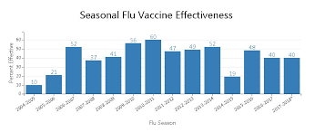 Latest Flu Vaccine Failing Against Current Strain Cdc