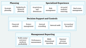 Post on job boards for free. Fp A Job Description Financial Planning Analysis Wall Street Prep