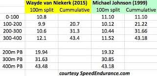 How tall and how much weigh wayde van niekerk? How Can Wayde Van Niekerk Run A 400m World Record Hint Mj Secret Workout