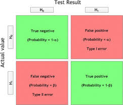 The null hypothesis is typically abbreviated as h0 and the alternative hypothesis as h1. The Confusion Matrix Of Accepting Or Rejecting The Null Hypothesis H0 Download Scientific Diagram
