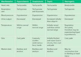 Hypovolemic Shock Stages Chart Registered Nurse School