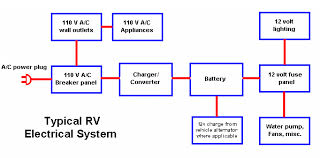 It is conventional to locate both the breaker panel and the fuse board close to where the shore power umbilical cord enters the camper. Rv Electrical System Guide With Diagrams Where You Make It