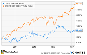 Latest stock price today and the us's most active stock market forums. Coca Cola Stock Is Still A Terrible Investment Business Markets And Stocks News Madison Com