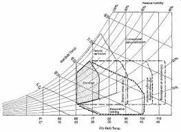 Design Context Comfort And Design Strategies