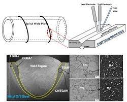 Characterization Of Haz Of Api X70 Microalloyed Steel Welded By Cold Wire Tandem Submerged Arc Welding Advances In Engineering Submerged Arc Welding Arc Welding Welding