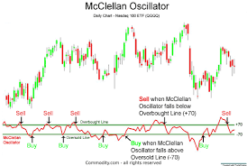Mcclellan Oscillator Technical Indicator