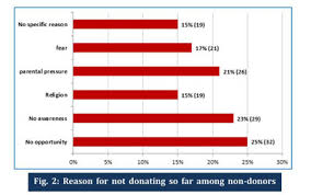 38 statistics about donating blood. Assessment Of Knowledge Attitude And Practice Kap Of Blood Donation Among Mbbs Students Of A Medical College In Kollam Kerala Document Gale Academic Onefile