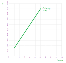 Economic Order Quantity Eoq Accounting Simplified
