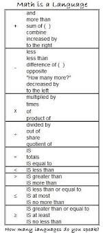 The Language Of Math Poster Education Math Math Homeschool Math