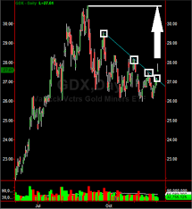 Investors Gold Miner Gdx Stock Chart Breakout In The