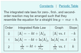 Solved Part A The Reactant Concentration In A Zero Order