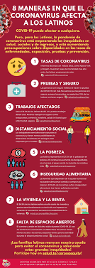 Spanish nouns have a gender, which is either feminine (like la mujer or la luna) or masculine (like el hombre or el sol). Coronavirus And Latino Health Equity Salud America