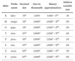 Memory Sizes: kilo mega giga tera peta exa – Cryptosmith