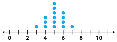 The dot plot template lets you create, use print, and draft amazing printed sheets that may be customized to earn board games. Interpreting A Dot Plot Worksheet