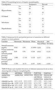 Measuring Partial Pressure Of Ammonia In Arterial Or Venous Blood Vs Total Ammonia Levels In Hepatic Encephalopathy Mehmood Journal Of Gastroenterology And Hepatology Research