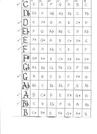 We've put together a chart to help you remember which major and minor keys go with which key signature. Changing Key And Transposing Hubpages