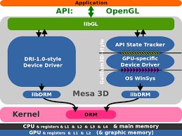 Free And Open Source Graphics Device Driver Wikipedia The Free Encyclopedia Device Driver System Architecture Open Source