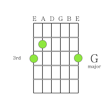How To Play Guitar Chords G Major Chord Printable Guitar